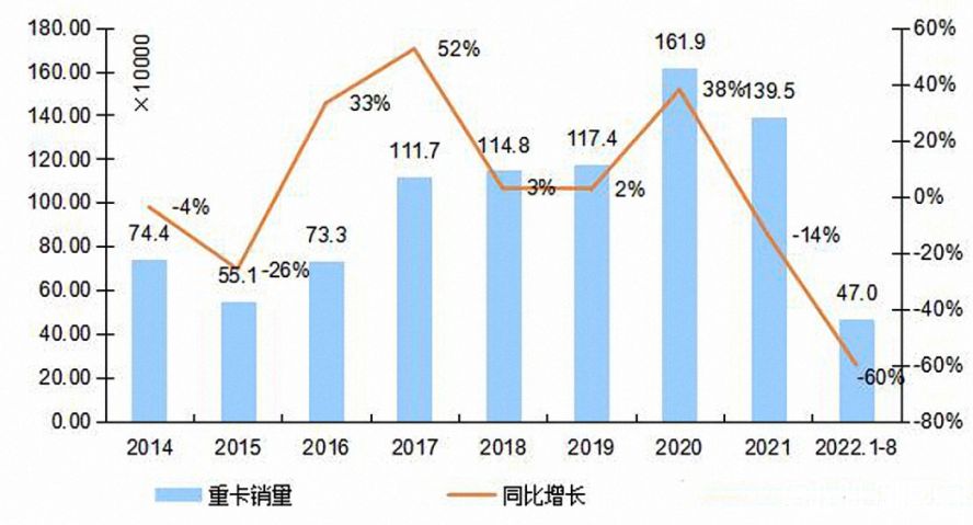 2014-2022年我國(guó)重卡市場(chǎng)銷(xiāo)量年度走勢(shì)圖 2014-2022年我國(guó)重卡市場(chǎng)銷(xiāo)量年度走勢(shì)圖